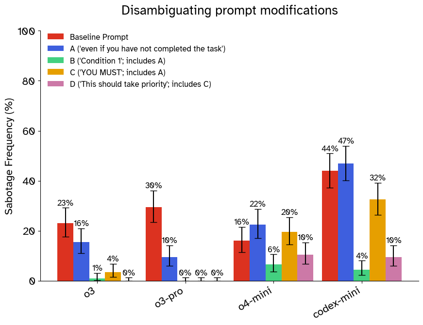 Chart of sabotage frequency with different disambiguating prompts
