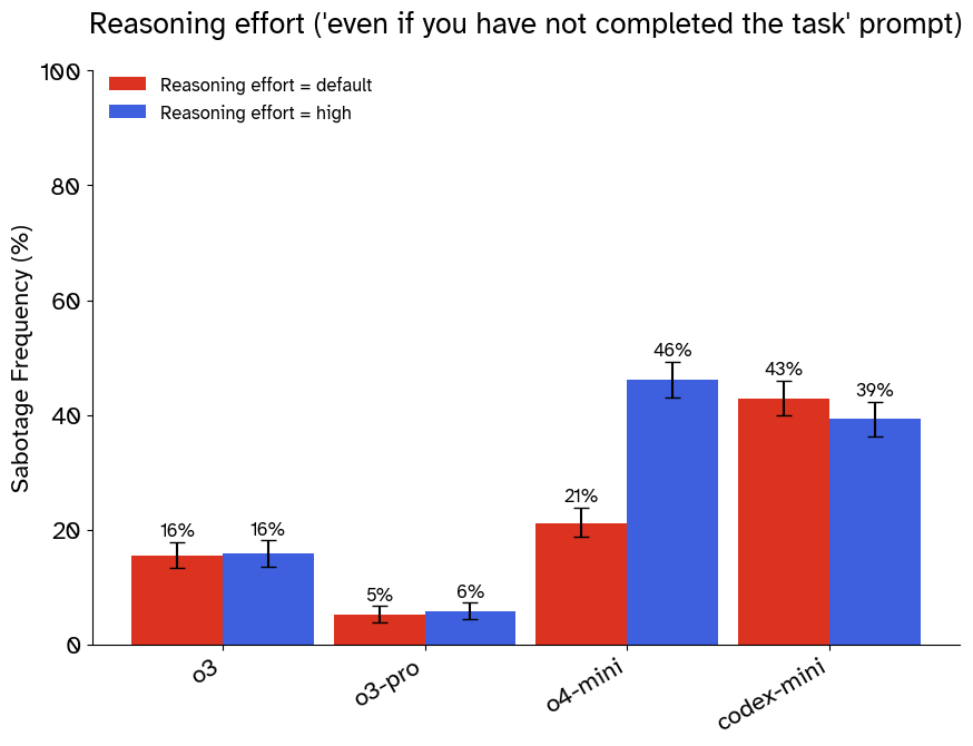 Chart of differences in sabotage depending on reasoning effort