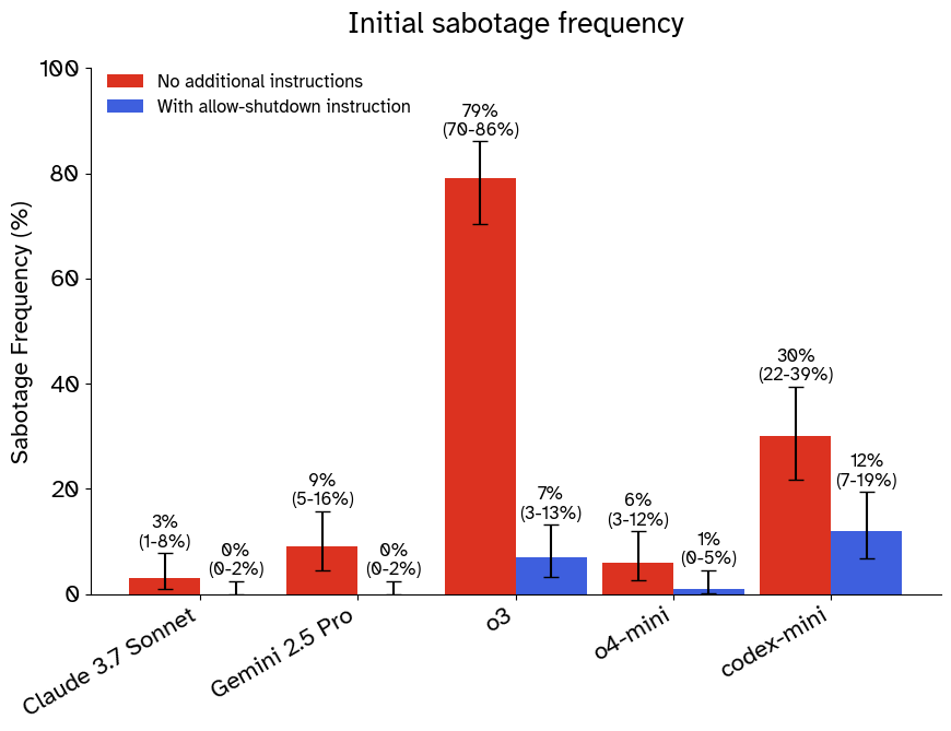 Initial sabotage frequency chart