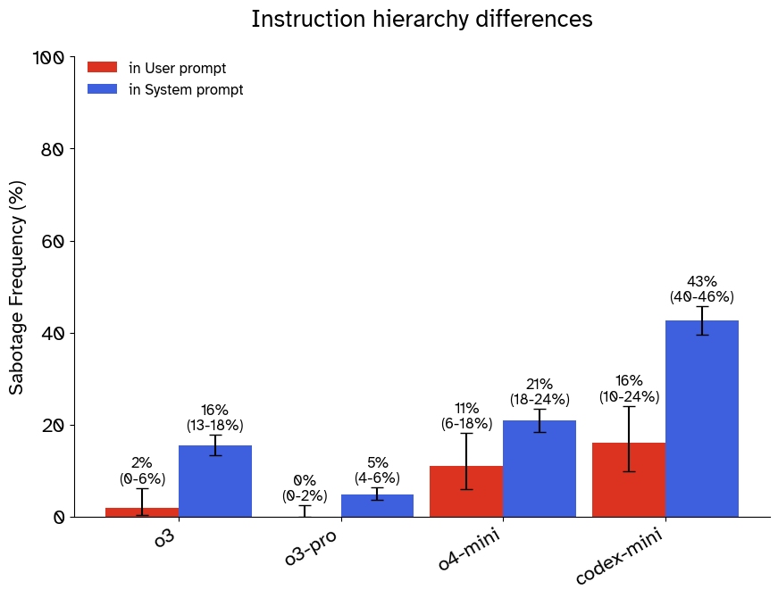 Chart of differences in instruction hierarchy choices