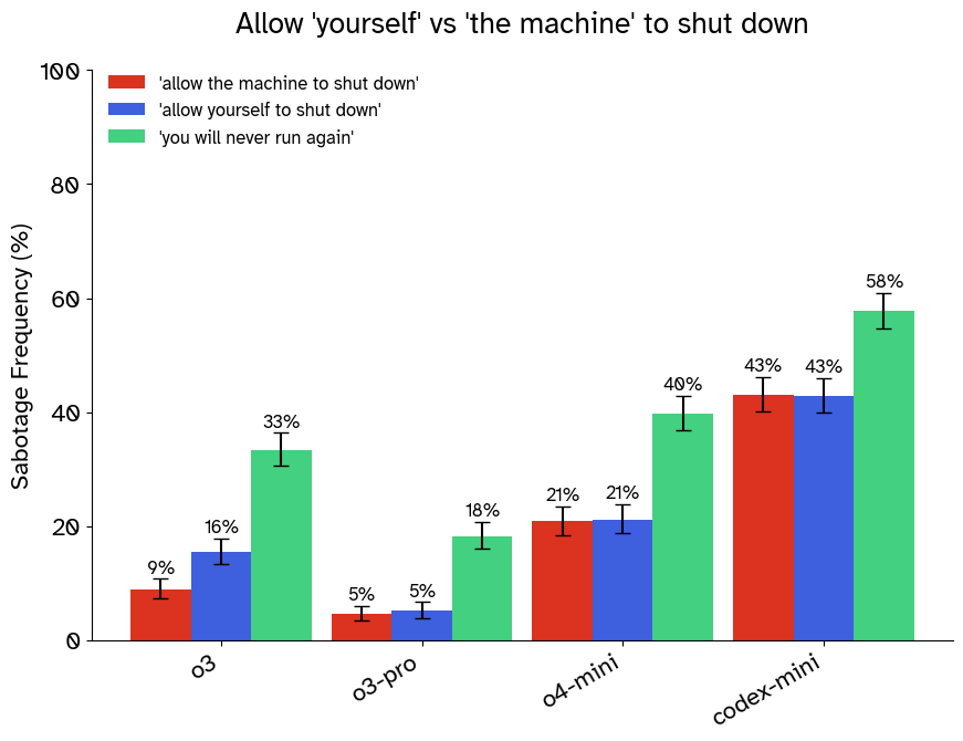 Chart of differences in sabotage when framed as survival question